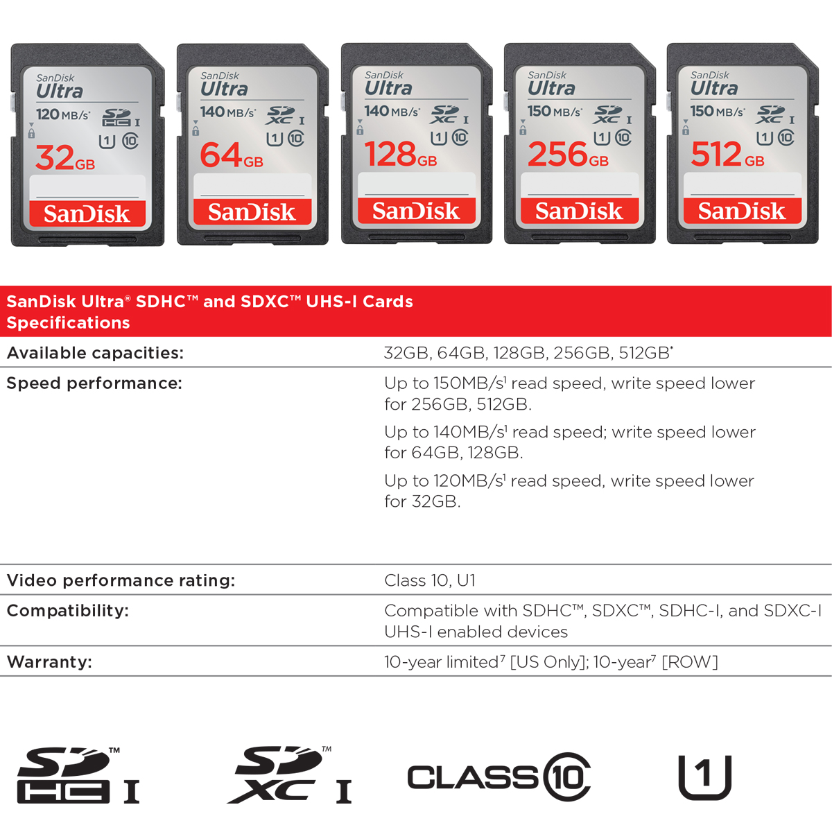 SanDisk Ultra SD Card Class10 128GB Speed 140 MB/s (SDSDUNB-128G-GN6IN) SDXC เมมโมรี่การ์ด สำหรับ SDCARD กล้องมิลเลอร์เลส DSLR Mirrorless ประกัน 10ปี