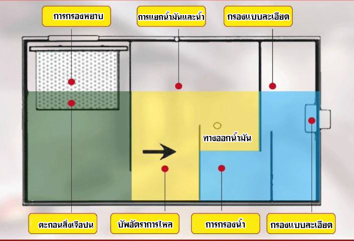 ถังดักไขมัน Aqua Grease Trap