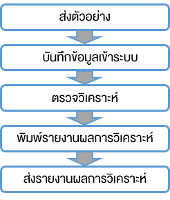 ชุดตรวจสารเสพติด ยาบ้า,ยาไอซ์ แบบการ์ด (Bioline Methamphetamine Card) 40 ตลับทดสอบ