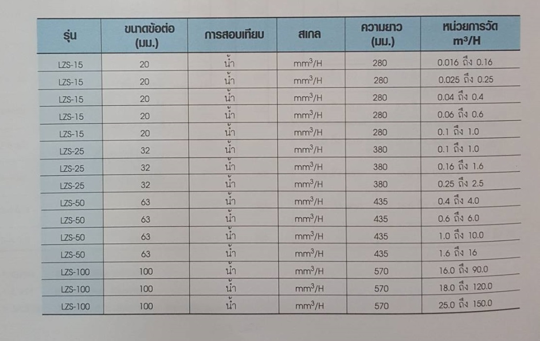 มิเตอร์วัดอัตราการไหลแบบติดตั้งด้านหน้า , Denki , Panel Mount Flowmeter รู่น LZS Series Model